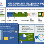 «ЕДИНАЯ РОССИЯ» представила итоги мониторинга по ОДН