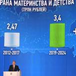 Демографический «провал» может стать проблемой для роста экономики России, отметил Путин