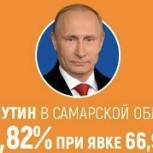 Владимир Путин в регионе набрал 75,82% голосов при явке 66,91%