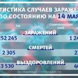Оперативная информация по распространению коронавируса по состоянию на 14 мая 2020 года