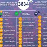 В Калужской области за сутки 127 человек вылечили от коронавируса