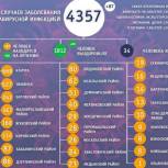 За сутки в регионе 80 человек справились с коронавирусом