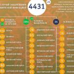 За последние сутки выздоровевших от COVID-19 почти в два раза больше, чем заболевших