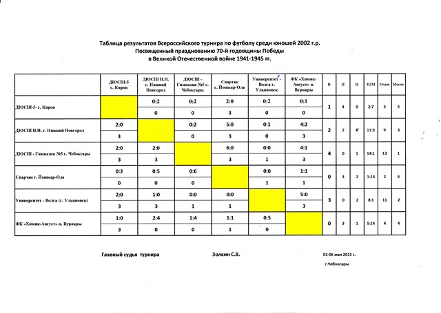 Таблица итогов футбольного турнира среди юношей 2002 г.р. (06.05.2015)